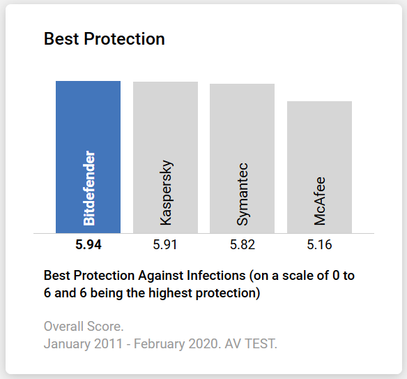 bitdefender compared 2