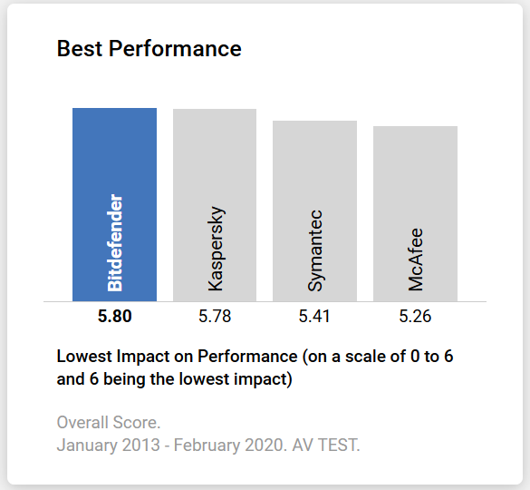 bitdefender compared 3